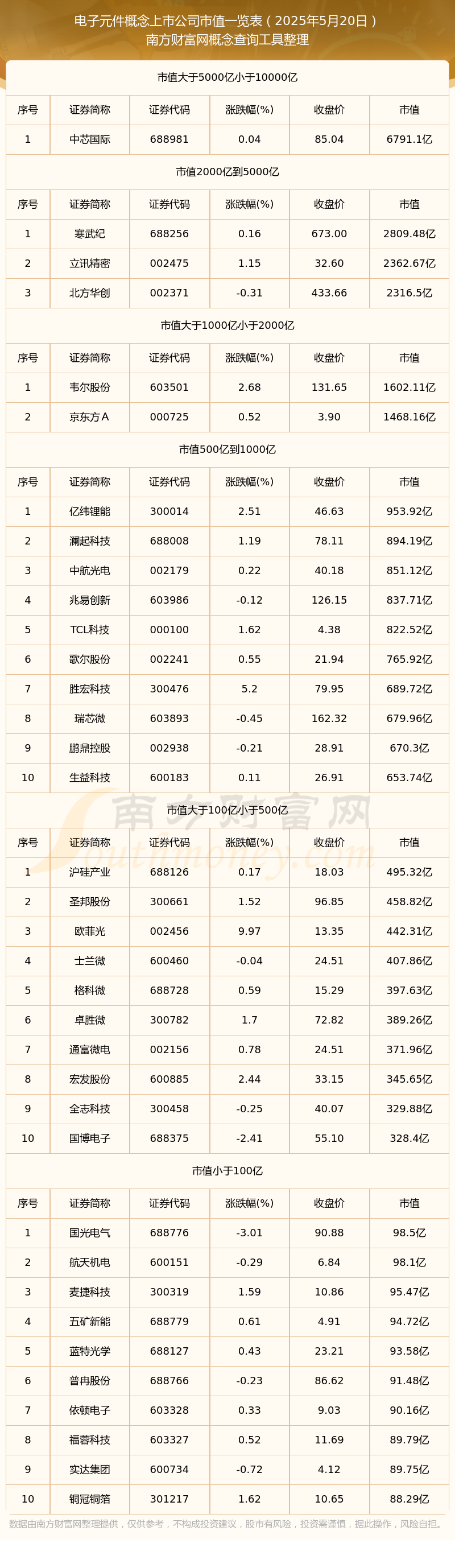 威尼斯电子元件观点上市公司高市值个股都有哪些（2025年5月20日）