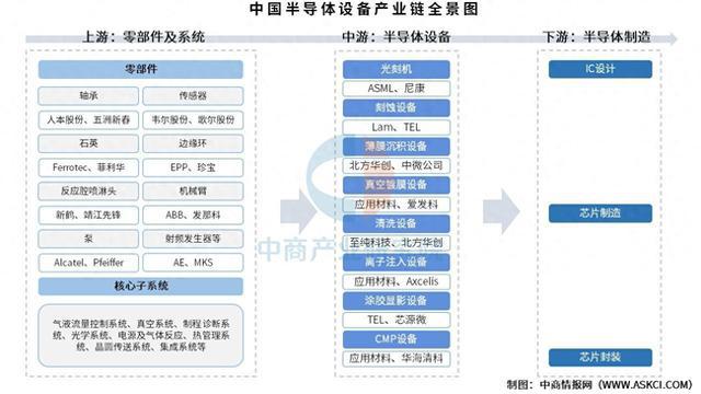37000Cm威尼斯官方2025年中国半导体装备财产链梳理及投资热力舆图(图1)