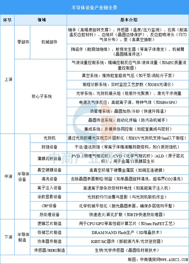 37000Cm威尼斯官方2025年中国半导体装备财产链梳理及投资热力舆图(图2)