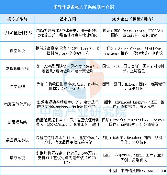 37000Cm威尼斯官方2025年中国半导体装备财产链梳理及投资热力舆图(图9)