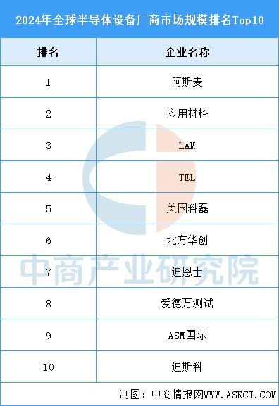 37000Cm威尼斯官方2025年中国半导体装备财产链梳理及投资热力舆图(图13)