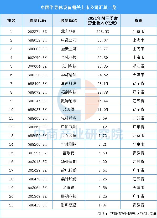 37000Cm威尼斯官方2025年中国半导体装备财产链梳理及投资热力舆图(图14)