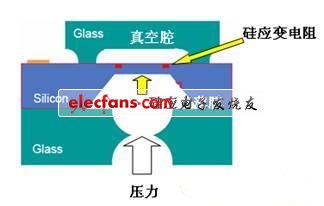 37000vip威尼斯MEMS压力传感器道理及使用详解(图3)