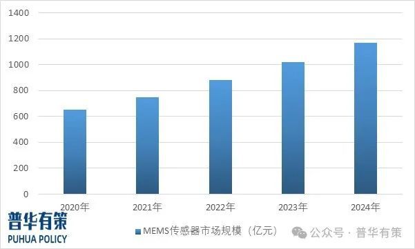 37000vip威尼斯2025-2031年MEMS传感器行业市场调研及开展趋向猜