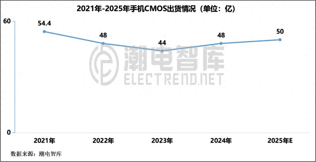 37000vip威尼斯年出货百亿颗CIS传感器行业的新机缘与应战