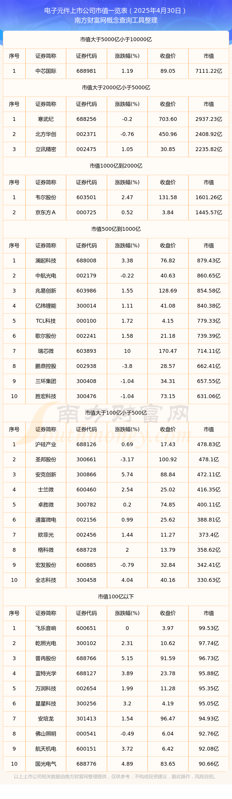 37000vip威尼斯电子元件上市公司市值高的个股有哪些（2025年4月30日）