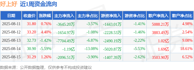 37000vip威尼斯本周盘货（811-815）：好上好周跌086%主力资金合计