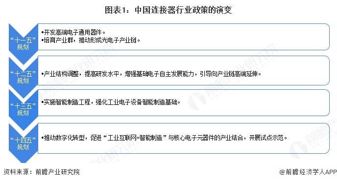 37000Cm威尼斯官方重磅！2025年中国及31省市毗连器行业政策汇总及解读（