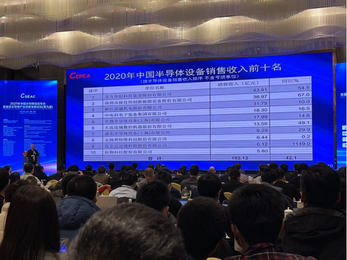 37000Cm威尼斯官方【出炉】北方华创领衔10大国产半导体装备供给商出炉；天下