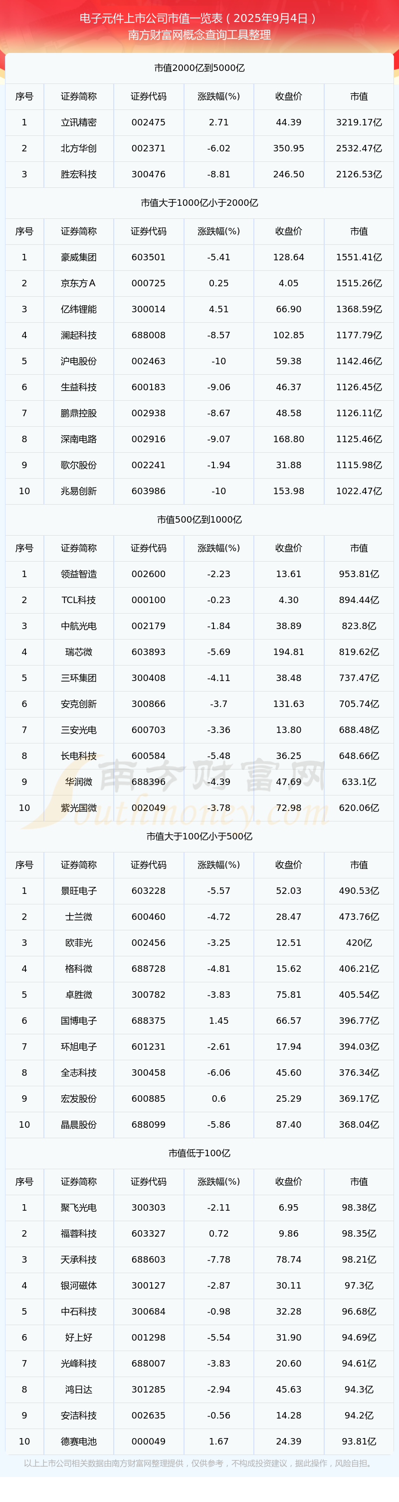 37000vip威尼斯电子元件上市公司市值高的个股名单（2025年9月4日）